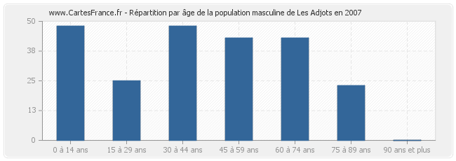 Répartition par âge de la population masculine de Les Adjots en 2007
